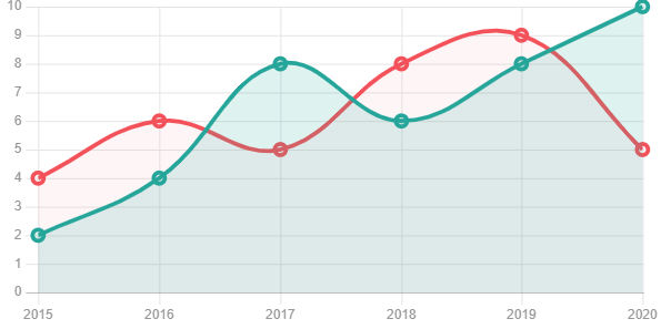 Financial Growth Chart